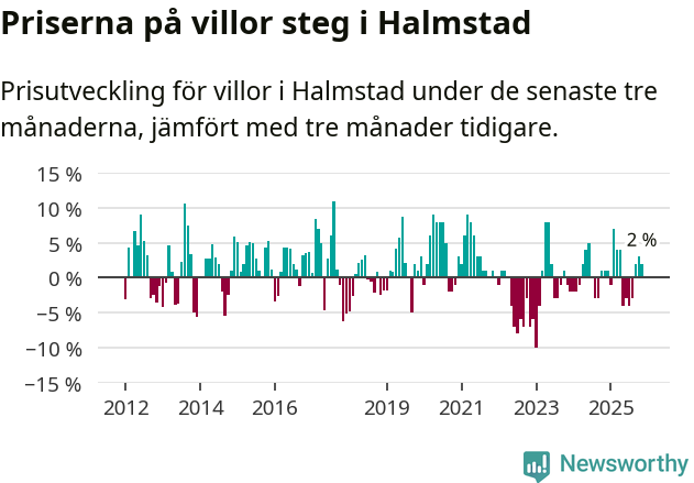 Graf: Prisutveckling för villor i Halmstads kommun