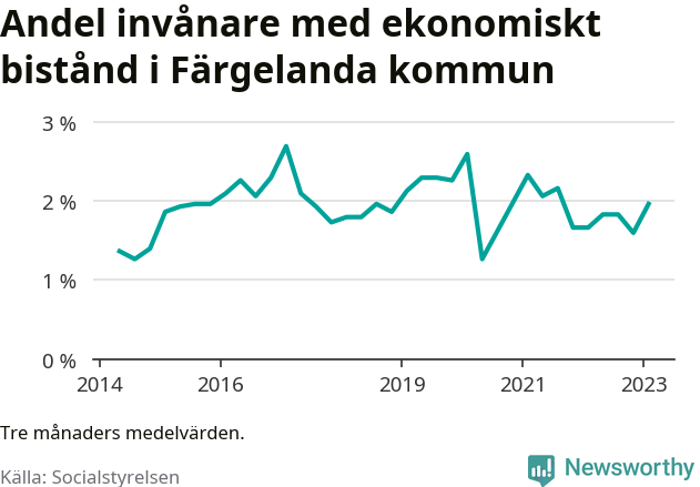 Graf över andelen biståndstagare per tremånadersperiod