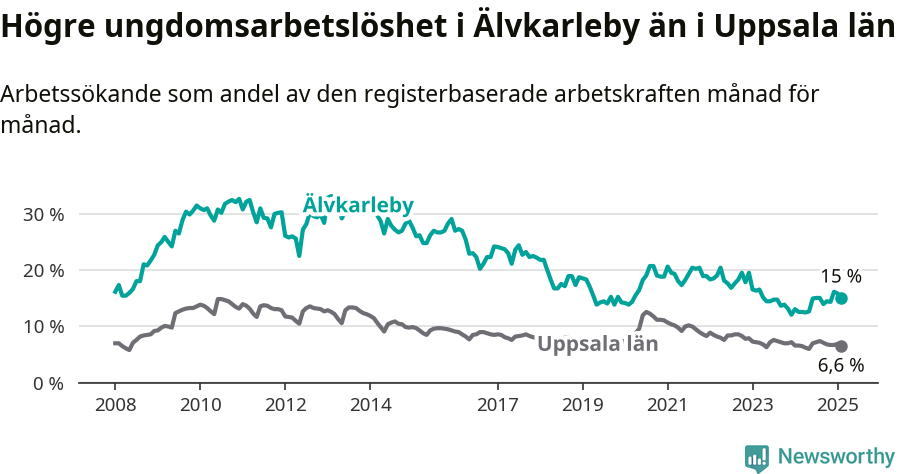 Graf: Arbetslöshet bland unga i Älvkarleby kommun och Uppsala län