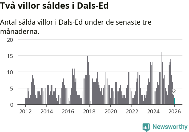 Graf: Antal sålda villor i Dals-Eds kommun