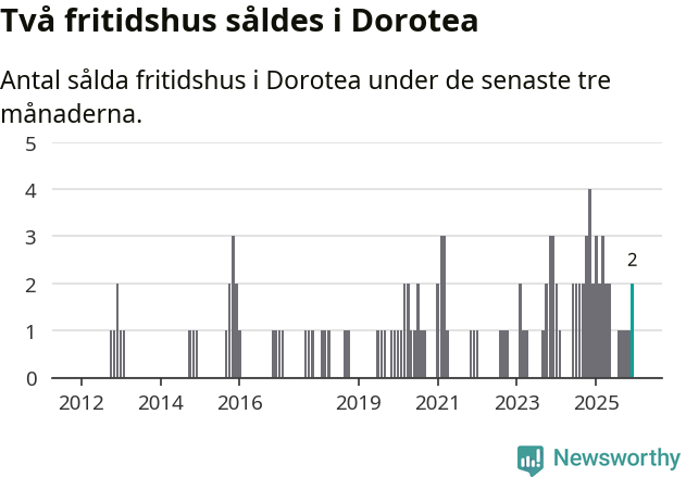 Graf: Antal sålda fritidshus i Dorotea kommun
