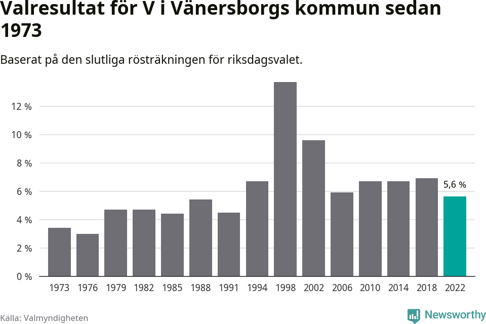 Vänsterpartiets resultat över tid