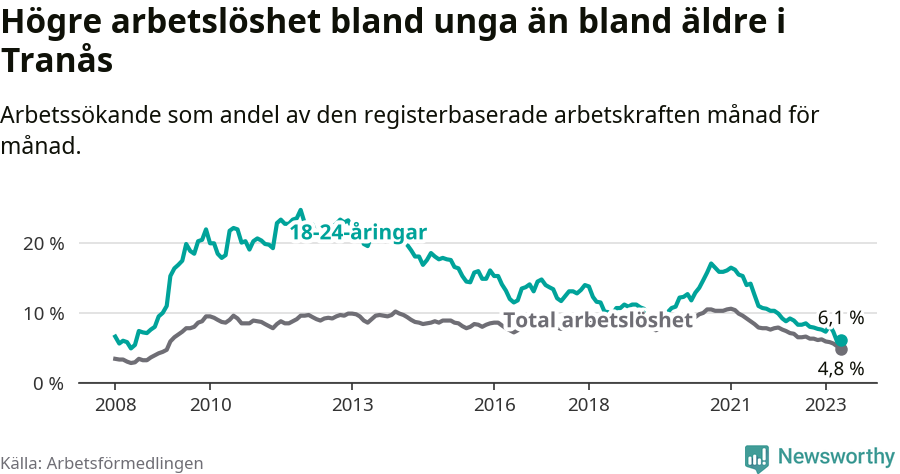 Graf: Skillnad i arbetslöshet mellan unga och hela befolkningen i Tranås kommun