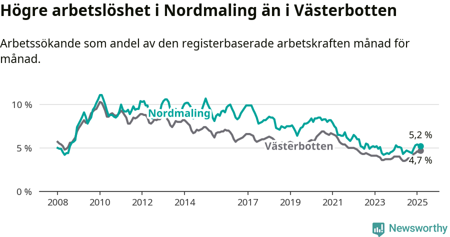 Graf: Arbetslöshet i Nordmalings kommun och Västerbottens län