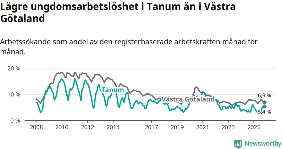 Graf: Arbetslöshet bland unga i Tanums kommun och Västra Götalands län