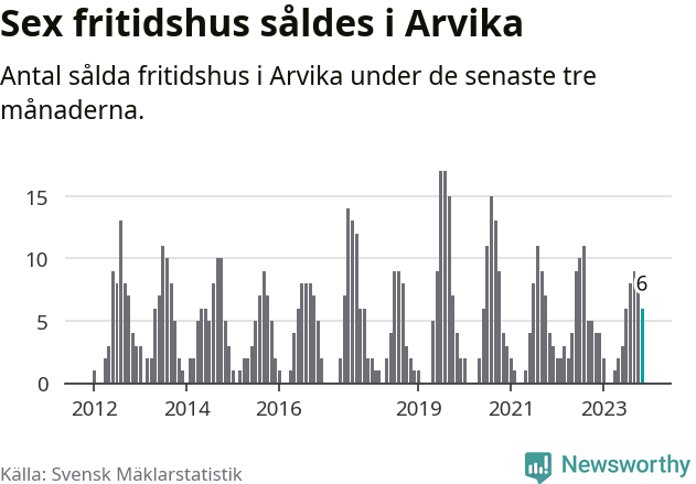 Graf: Antal sålda fritidshus i Arvika kommun