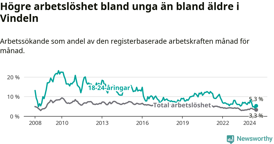 Graf: Skillnad i arbetslöshet mellan unga och hela befolkningen i Vindelns kommun