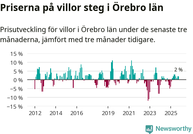 Graf: Prisutveckling för villor i Örebro län