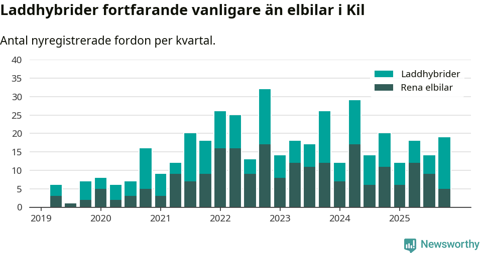 Graf: Antal nya laddhybrider och elbilar över tid