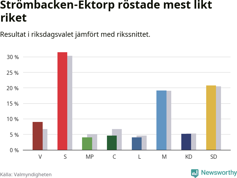 Partiernas resultat i Strömbacken-Ektorp jämfört med riket