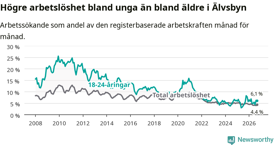 Graf: Skillnad i arbetslöshet mellan unga och hela befolkningen i Älvsbyns kommun