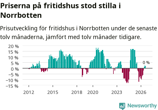 Graf: Prisutveckling för fritidshus i Norrbottens län