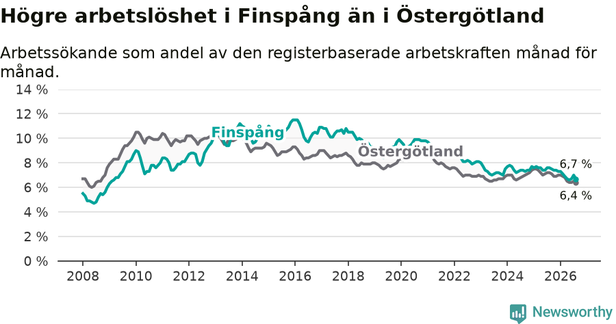 Graf: Arbetslöshet i Finspångs kommun och Östergötlands län