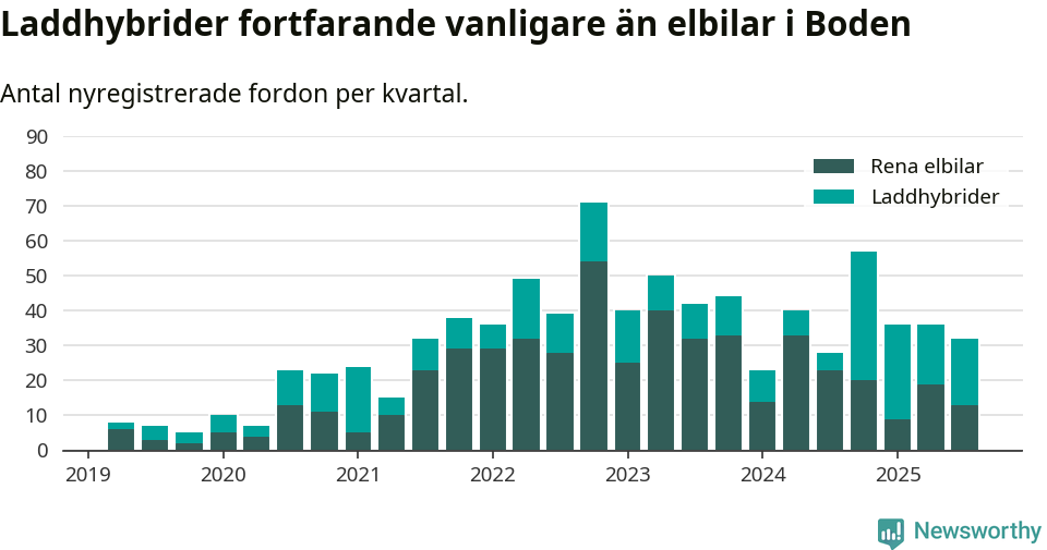 Graf: Antal nya laddhybrider och elbilar över tid