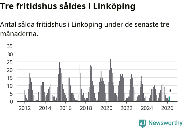 Graf: Antal sålda fritidshus i Linköpings kommun