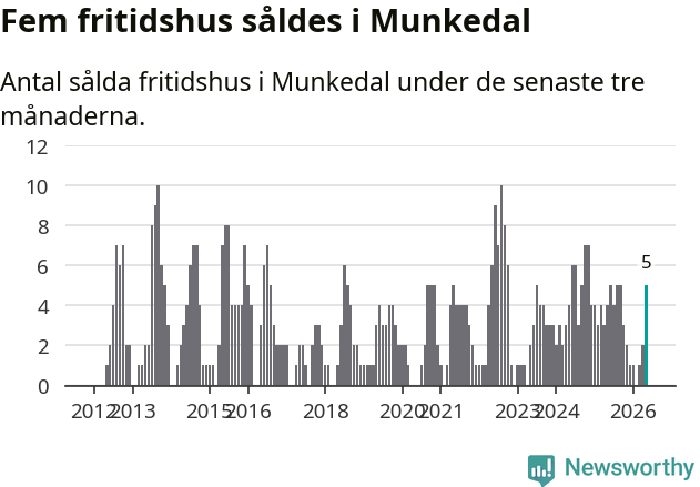 Graf: Antal sålda fritidshus i Munkedals kommun