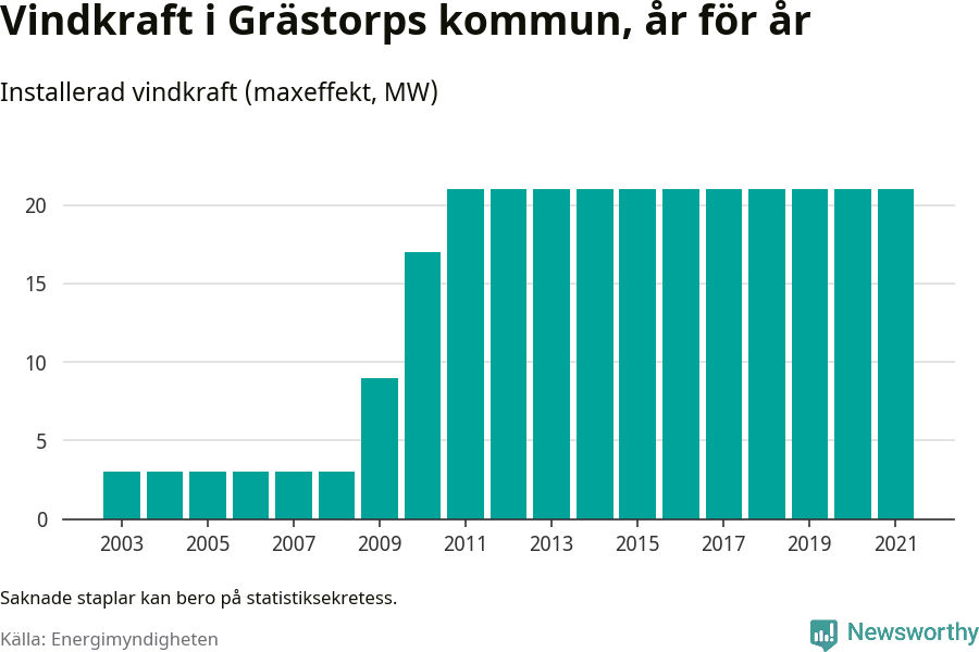 stapeldiagram som visar den totala installerade effekten från år till år.