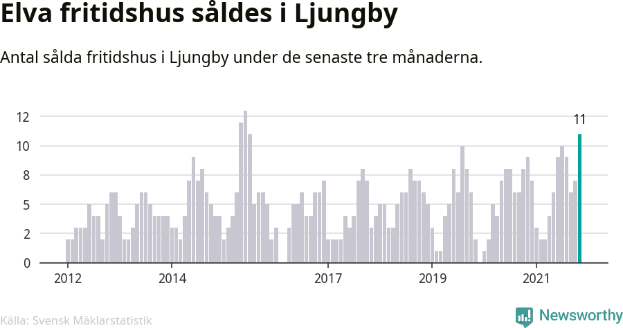 Graf: Antal sålda fritidshus i Ljungby kommun