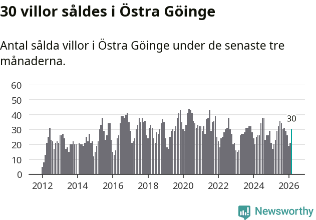 Graf: Antal sålda villor i Östra Göinge kommun