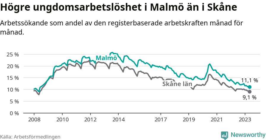 Graf: Arbetslöshet bland unga i Malmö kommun och Skåne län