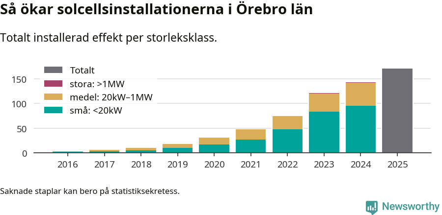 stapeldiagram som visar hur den totala effekten växer från år till år.