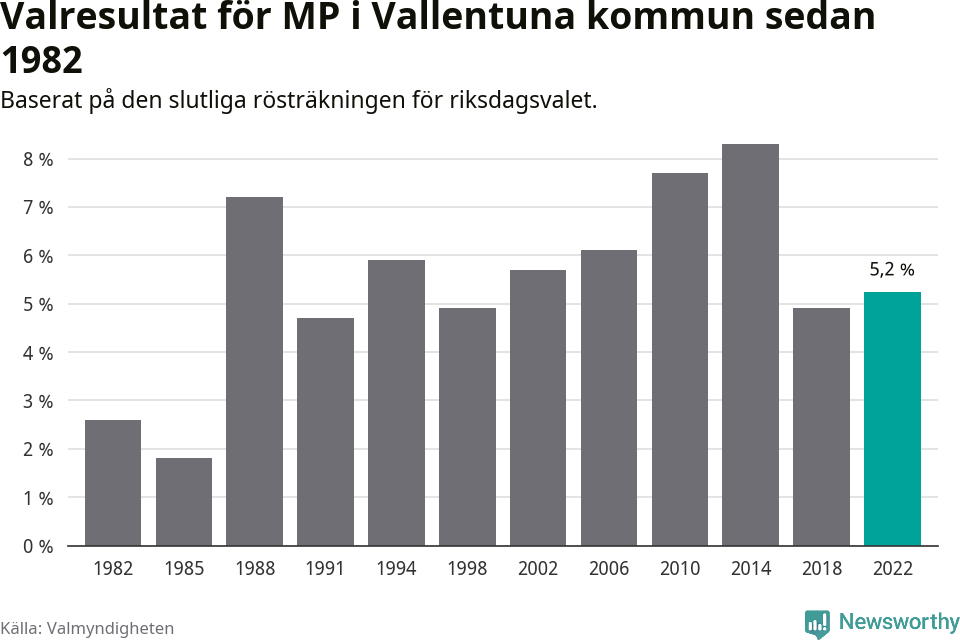 Miljöpartiets resultat över tid