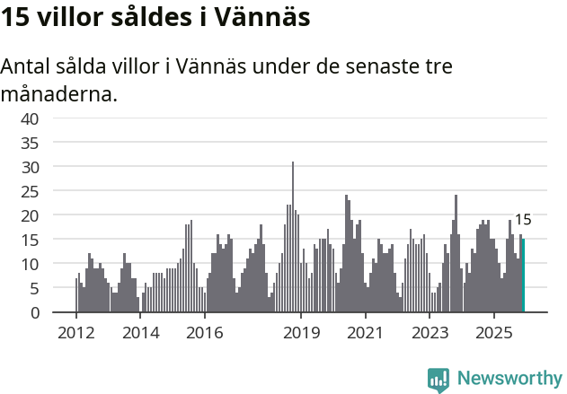 Graf: Antal sålda villor i Vännäs kommun