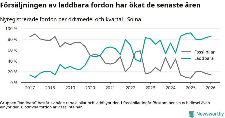 Graf: Andel laddbara bilar av alla nyregistreringar över tid
