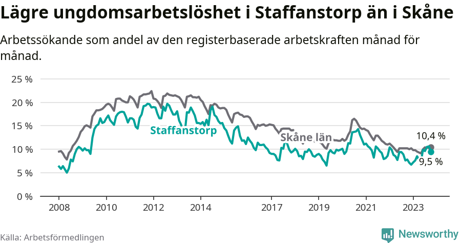 Graf: Arbetslöshet bland unga i Staffanstorps kommun och Skåne län