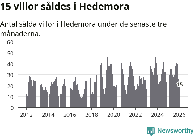 Graf: Antal sålda villor i Hedemora kommun
