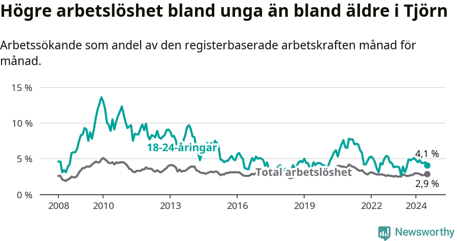 Graf: Skillnad i arbetslöshet mellan unga och hela befolkningen i Tjörns kommun