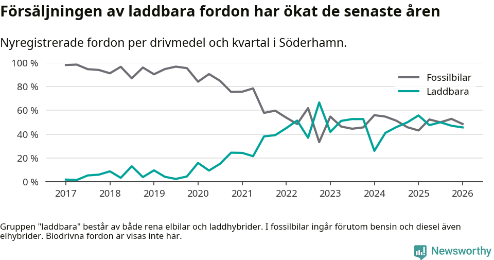 Graf: Andel laddbara bilar av alla nyregistreringar över tid