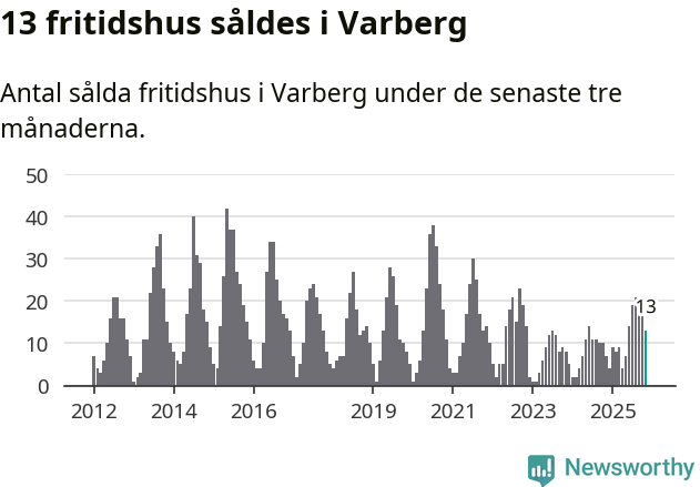 Graf: Antal sålda fritidshus i Varbergs kommun