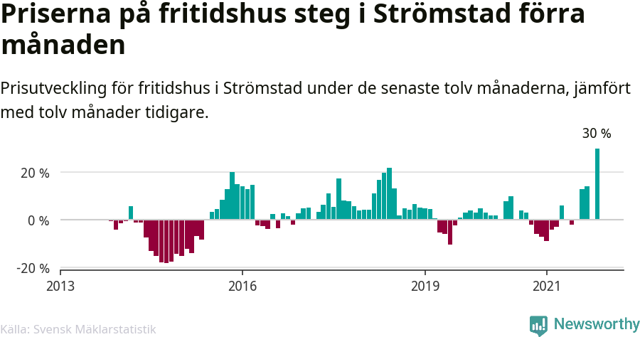 Graf: Prisutveckling för fritidshus i Strömstads kommun
