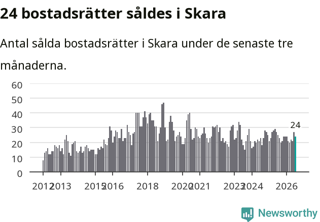 Graf: Antal sålda bostadsrätter i Skara kommun