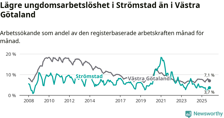 Graf: Arbetslöshet bland unga i Strömstads kommun och Västra Götalands län