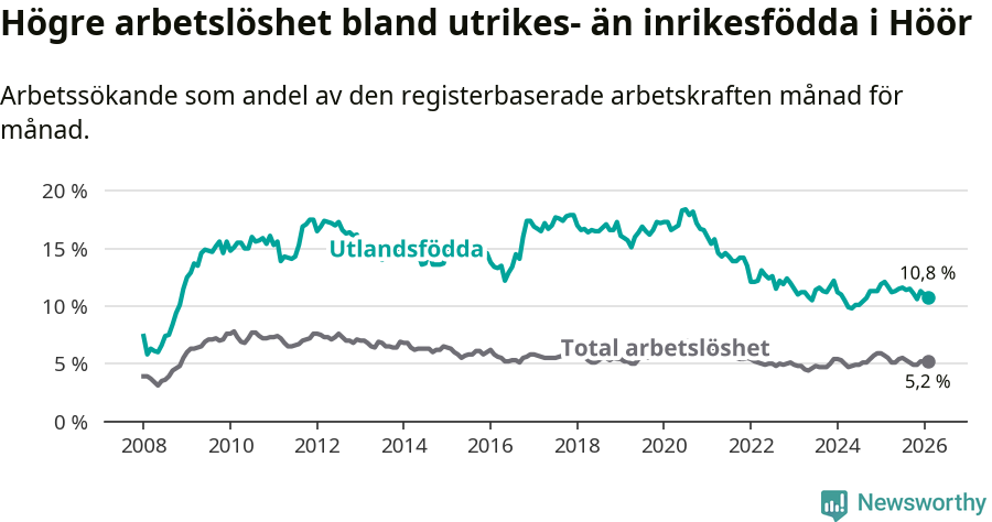 Graf: Skillnad i arbetslöshet mellan utrikesfödda och hela befolkningen i Höörs kommun