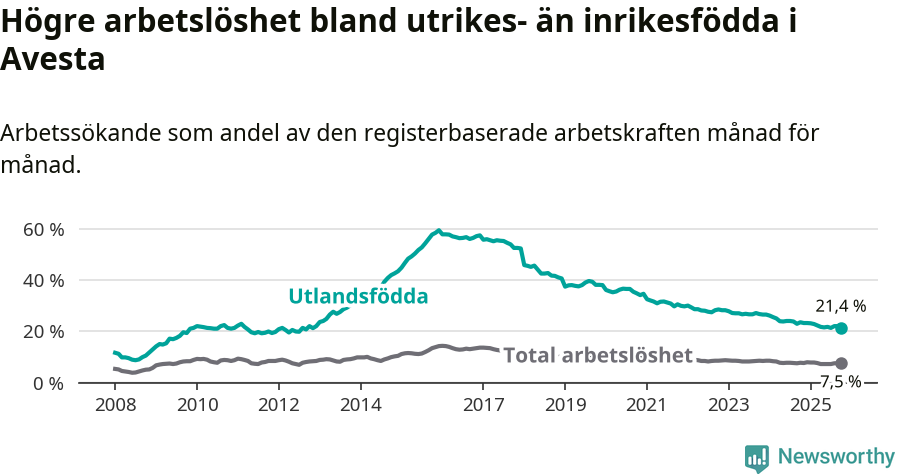 Graf: Skillnad i arbetslöshet mellan utrikesfödda och hela befolkningen i Avesta kommun