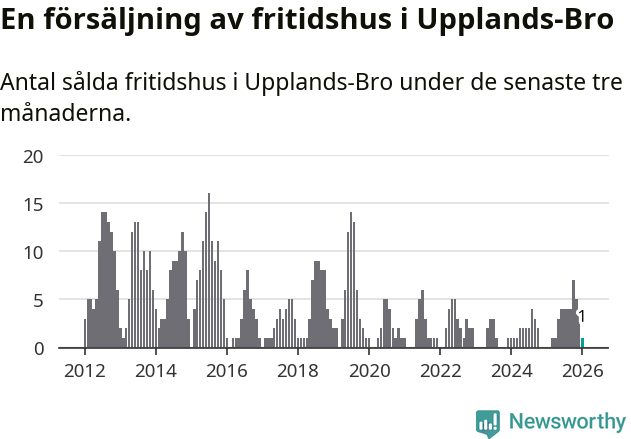 Graf: Antal sålda fritidshus i Upplands-Bro kommun