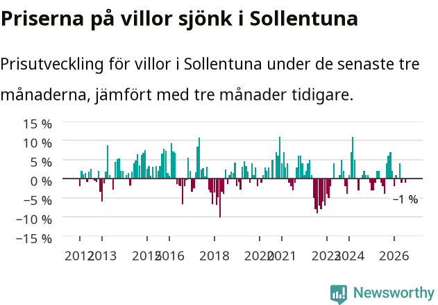 Graf: Prisutveckling för villor i Sollentuna kommun