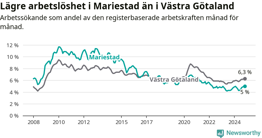 Graf: Arbetslöshet i Mariestads kommun och Västra Götalands län