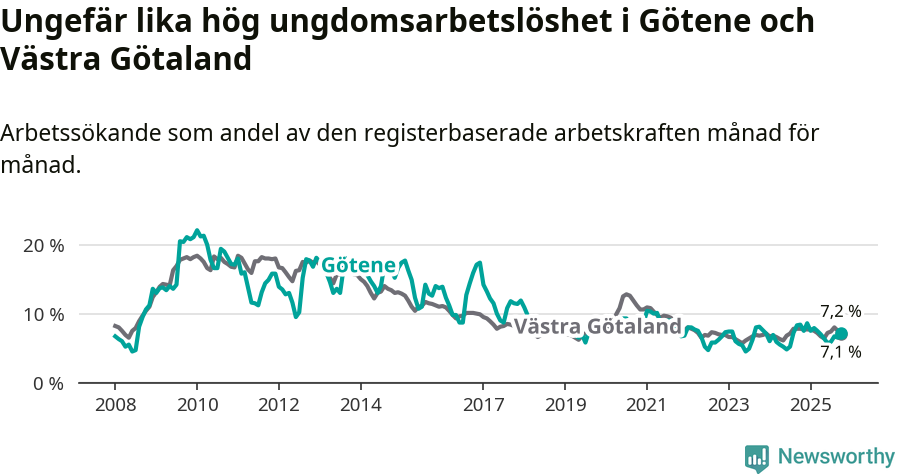 Graf: Arbetslöshet bland unga i Götene kommun och Västra Götalands län