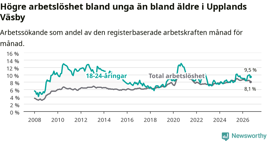 Graf: Skillnad i arbetslöshet mellan unga och hela befolkningen i Upplands Väsby kommun