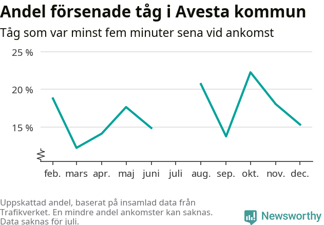 Graf över andel försenade tåg per månad