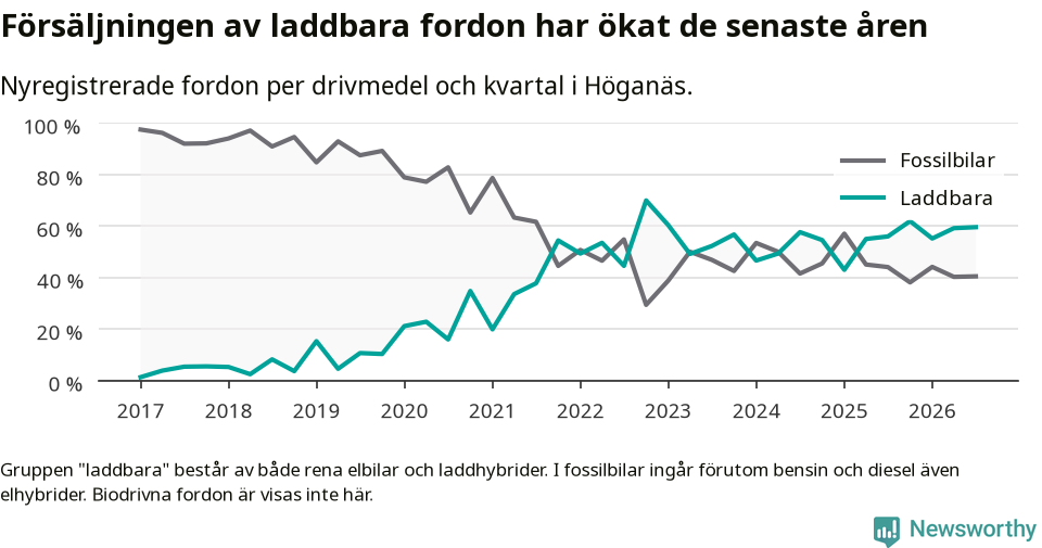Graf: Andel laddbara bilar av alla nyregistreringar över tid