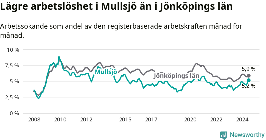 Graf: Arbetslöshet i Mullsjö kommun och Jönköpings län