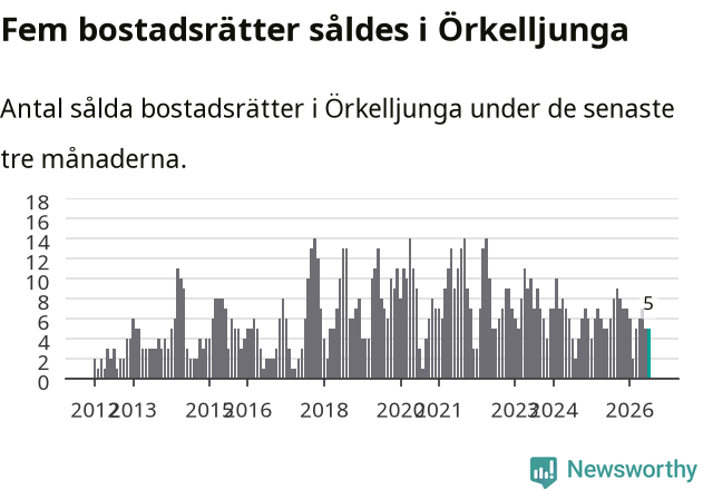 Graf: Antal sålda bostadsrätter i Örkelljunga kommun