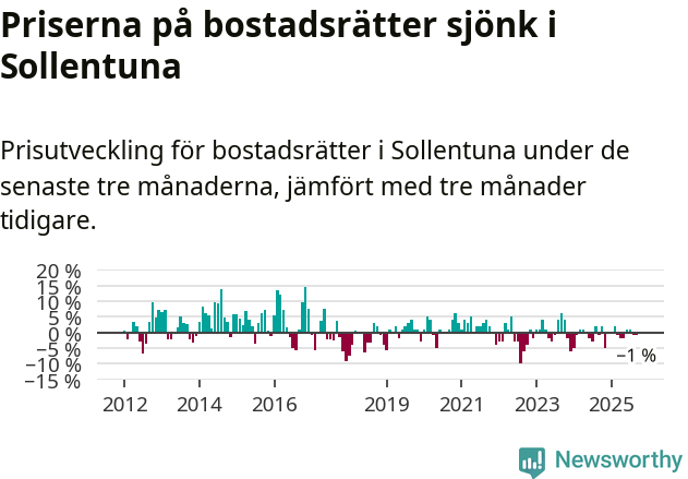 Graf: Prisutveckling för bostadsrätter i Sollentuna kommun