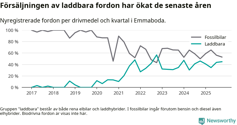 Graf: Andel laddbara bilar av alla nyregistreringar över tid