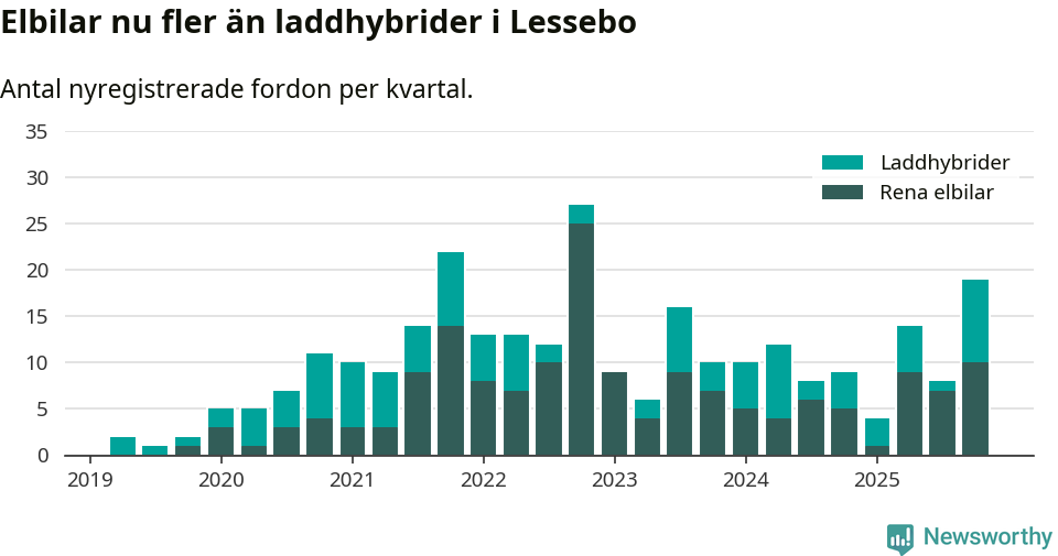Graf: Antal nya laddhybrider och elbilar över tid